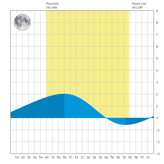 Joseph Bayou tide chart for Wednesday, May 26, 2021