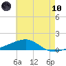 Joseph Bayou tide chart for Thursday, June 10, 2021