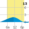 Joseph Bayou tide chart for Sunday, June 13, 2021