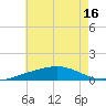 Joseph Bayou tide chart for Wednesday, June 16, 2021
