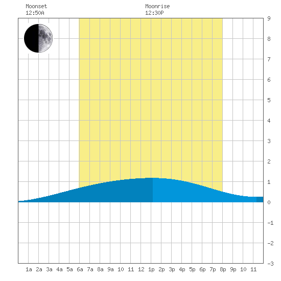 Joseph Bayou tide chart for Thursday, June 17, 2021