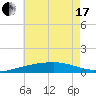 Joseph Bayou tide chart for Thursday, June 17, 2021