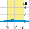 Joseph Bayou tide chart for Friday, June 18, 2021