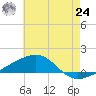 Joseph Bayou tide chart for Thursday, June 24, 2021