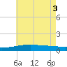 Joseph Bayou tide chart for Thursday, June 3, 2021