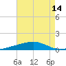 Joseph Bayou tide chart for Wednesday, July 14, 2021
