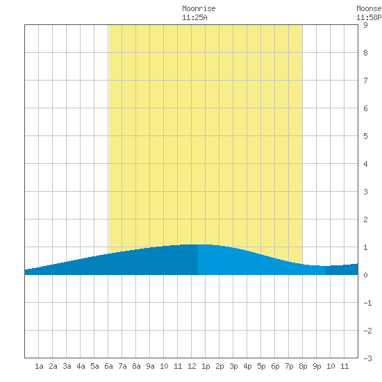 Joseph Bayou tide chart for Thursday, July 15, 2021