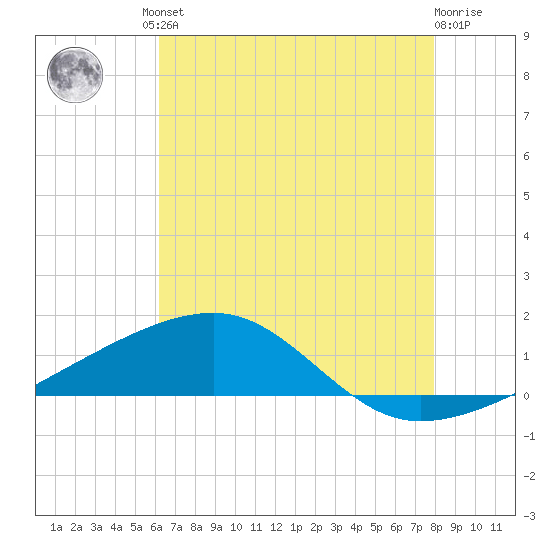 Joseph Bayou tide chart for Friday, July 23, 2021