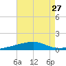 Joseph Bayou tide chart for Tuesday, July 27, 2021