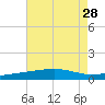 Joseph Bayou tide chart for Wednesday, July 28, 2021