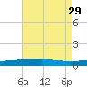 Joseph Bayou tide chart for Thursday, July 29, 2021