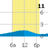 Joseph Bayou tide chart for Wednesday, August 11, 2021
