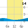 Joseph Bayou tide chart for Saturday, August 14, 2021