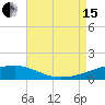 Joseph Bayou tide chart for Sunday, August 15, 2021