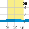 Joseph Bayou tide chart for Wednesday, August 25, 2021