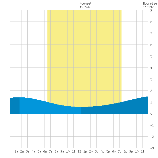 Joseph Bayou tide chart for Saturday, August 28, 2021