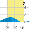 Joseph Bayou tide chart for Saturday, August 7, 2021