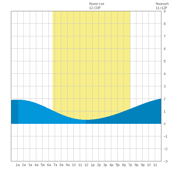 Joseph Bayou tide chart for Sunday, September 12, 2021