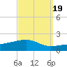 Joseph Bayou tide chart for Sunday, September 19, 2021