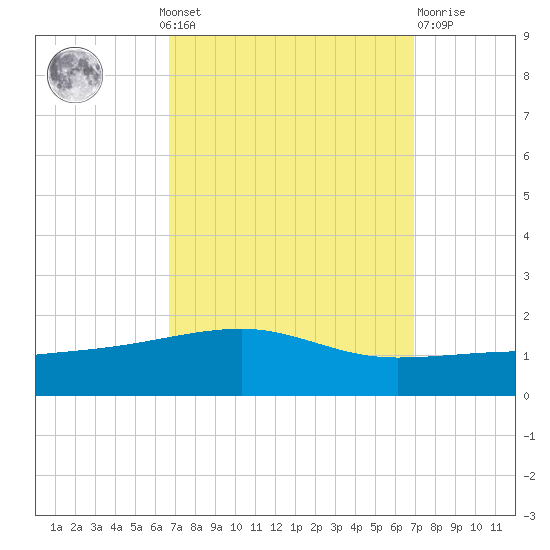 Joseph Bayou tide chart for Monday, September 20, 2021