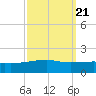 Joseph Bayou tide chart for Tuesday, September 21, 2021