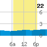 Joseph Bayou tide chart for Wednesday, September 22, 2021