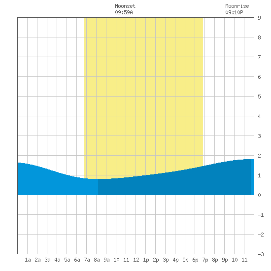 Joseph Bayou tide chart for Friday, September 24, 2021