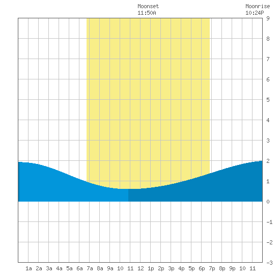 Joseph Bayou tide chart for Sunday, September 26, 2021