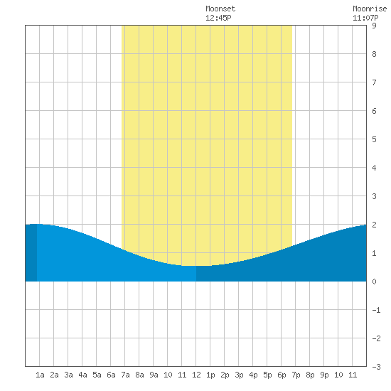 Joseph Bayou tide chart for Monday, September 27, 2021