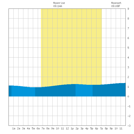 Joseph Bayou tide chart for Thursday, September 9, 2021