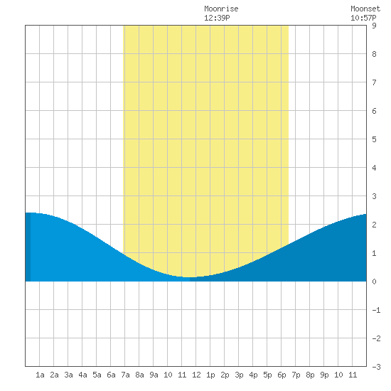 Joseph Bayou tide chart for Monday, October 11, 2021