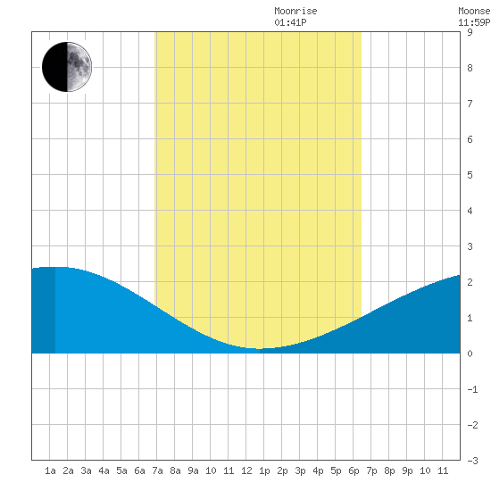 Joseph Bayou tide chart for Tuesday, October 12, 2021