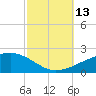 Joseph Bayou tide chart for Wednesday, October 13, 2021