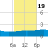Joseph Bayou tide chart for Tuesday, October 19, 2021