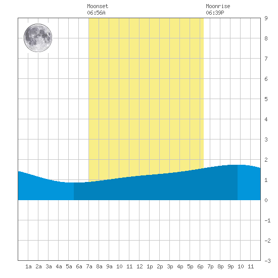 Joseph Bayou tide chart for Wednesday, October 20, 2021