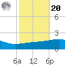 Joseph Bayou tide chart for Wednesday, October 20, 2021