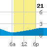Joseph Bayou tide chart for Thursday, October 21, 2021