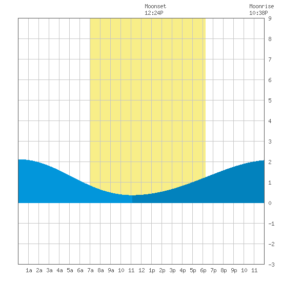 Joseph Bayou tide chart for Tuesday, October 26, 2021