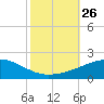 Joseph Bayou tide chart for Tuesday, October 26, 2021