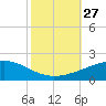 Joseph Bayou tide chart for Wednesday, October 27, 2021