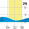 Joseph Bayou tide chart for Friday, October 29, 2021