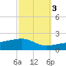 Joseph Bayou tide chart for Sunday, October 3, 2021