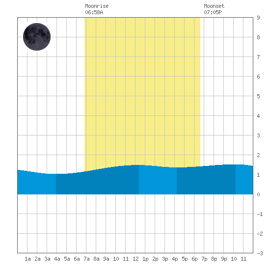 Joseph Bayou tide chart for Wednesday, October 6, 2021