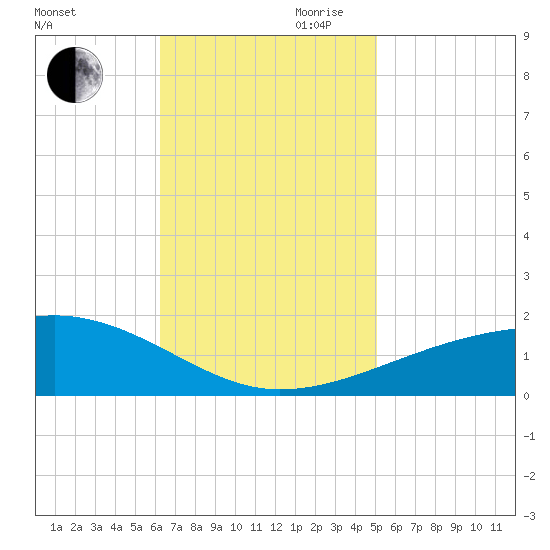 Joseph Bayou tide chart for Thursday, November 11, 2021