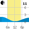 Joseph Bayou tide chart for Thursday, November 11, 2021