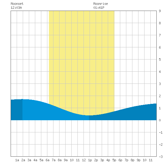 Joseph Bayou tide chart for Friday, November 12, 2021