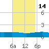 Joseph Bayou tide chart for Sunday, November 14, 2021