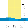 Joseph Bayou tide chart for Monday, November 1, 2021