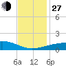 Joseph Bayou tide chart for Saturday, November 27, 2021