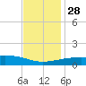 Joseph Bayou tide chart for Sunday, November 28, 2021